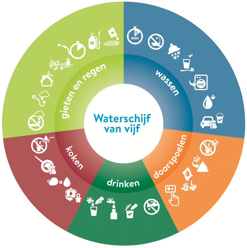 waterschijf van vijf